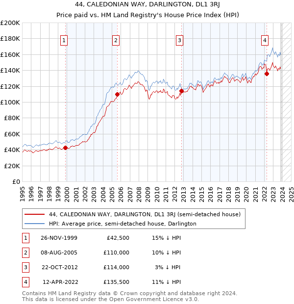 44, CALEDONIAN WAY, DARLINGTON, DL1 3RJ: Price paid vs HM Land Registry's House Price Index