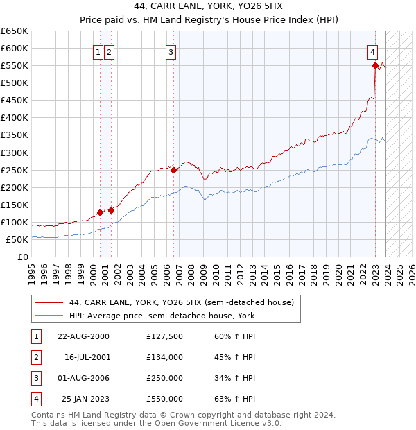 44, CARR LANE, YORK, YO26 5HX: Price paid vs HM Land Registry's House Price Index