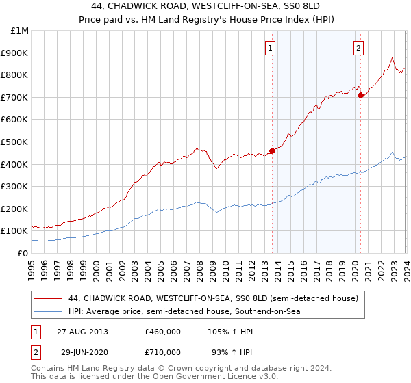 44, CHADWICK ROAD, WESTCLIFF-ON-SEA, SS0 8LD: Price paid vs HM Land Registry's House Price Index