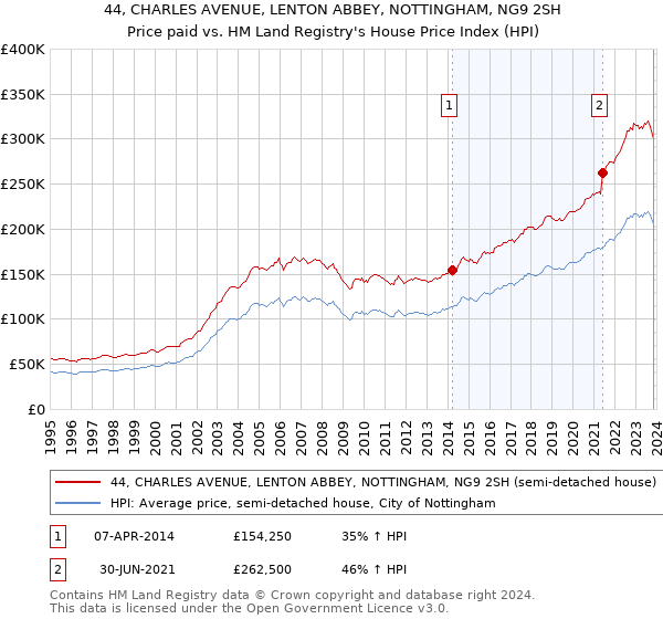 44, CHARLES AVENUE, LENTON ABBEY, NOTTINGHAM, NG9 2SH: Price paid vs HM Land Registry's House Price Index