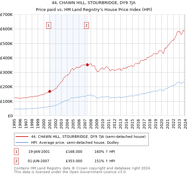 44, CHAWN HILL, STOURBRIDGE, DY9 7JA: Price paid vs HM Land Registry's House Price Index