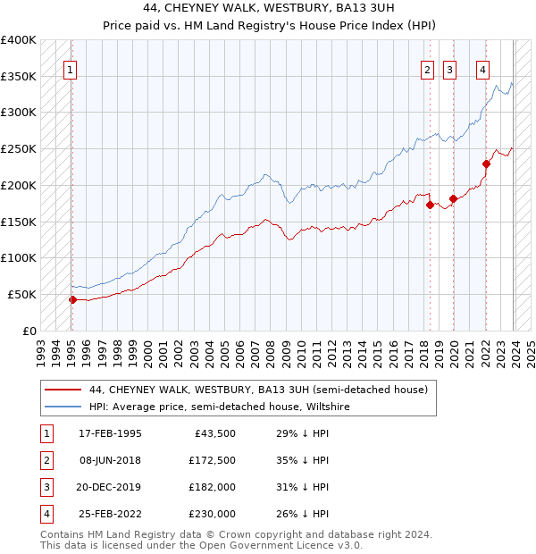 44, CHEYNEY WALK, WESTBURY, BA13 3UH: Price paid vs HM Land Registry's House Price Index