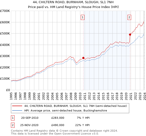 44, CHILTERN ROAD, BURNHAM, SLOUGH, SL1 7NH: Price paid vs HM Land Registry's House Price Index