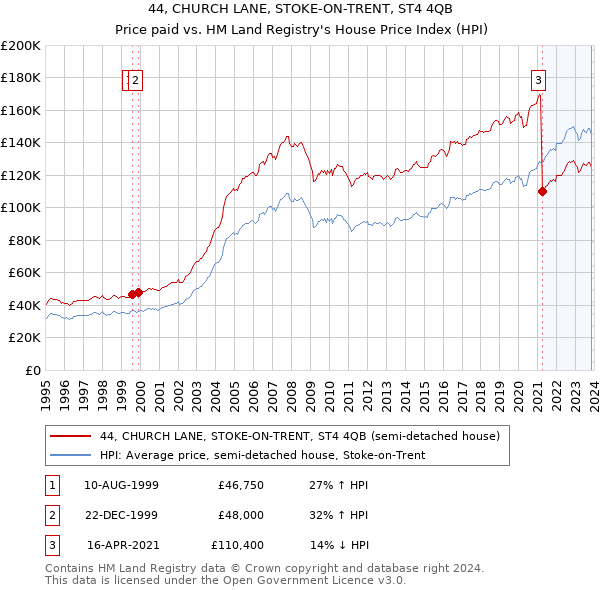 44, CHURCH LANE, STOKE-ON-TRENT, ST4 4QB: Price paid vs HM Land Registry's House Price Index