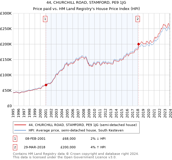 44, CHURCHILL ROAD, STAMFORD, PE9 1JG: Price paid vs HM Land Registry's House Price Index