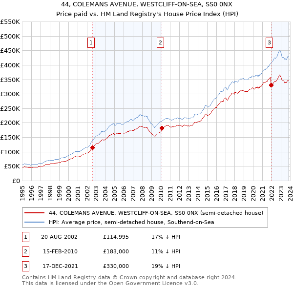 44, COLEMANS AVENUE, WESTCLIFF-ON-SEA, SS0 0NX: Price paid vs HM Land Registry's House Price Index