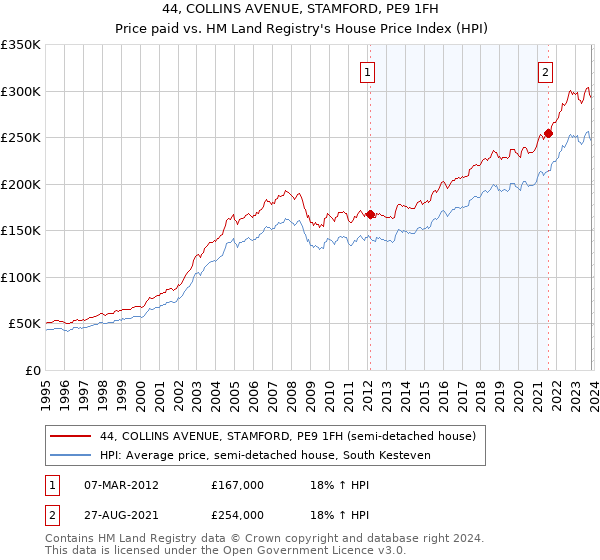 44, COLLINS AVENUE, STAMFORD, PE9 1FH: Price paid vs HM Land Registry's House Price Index