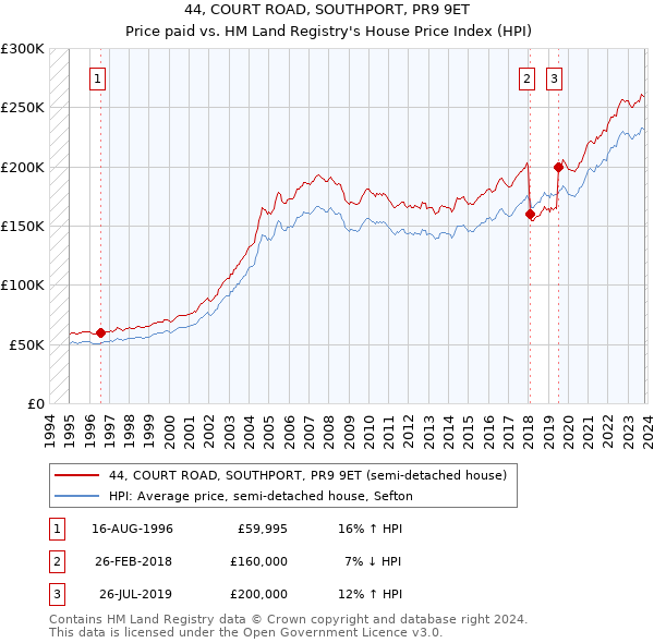 44, COURT ROAD, SOUTHPORT, PR9 9ET: Price paid vs HM Land Registry's House Price Index