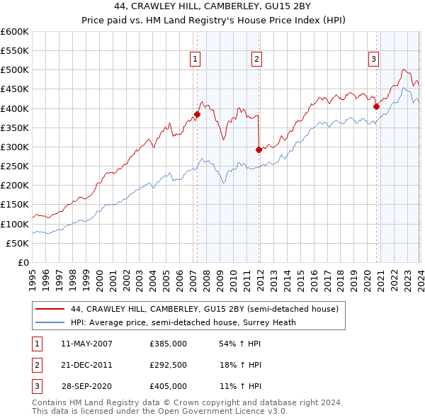 44, CRAWLEY HILL, CAMBERLEY, GU15 2BY: Price paid vs HM Land Registry's House Price Index