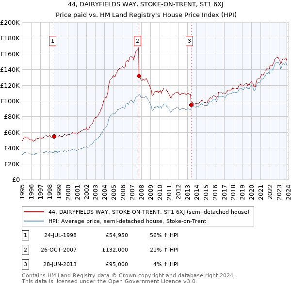 44, DAIRYFIELDS WAY, STOKE-ON-TRENT, ST1 6XJ: Price paid vs HM Land Registry's House Price Index