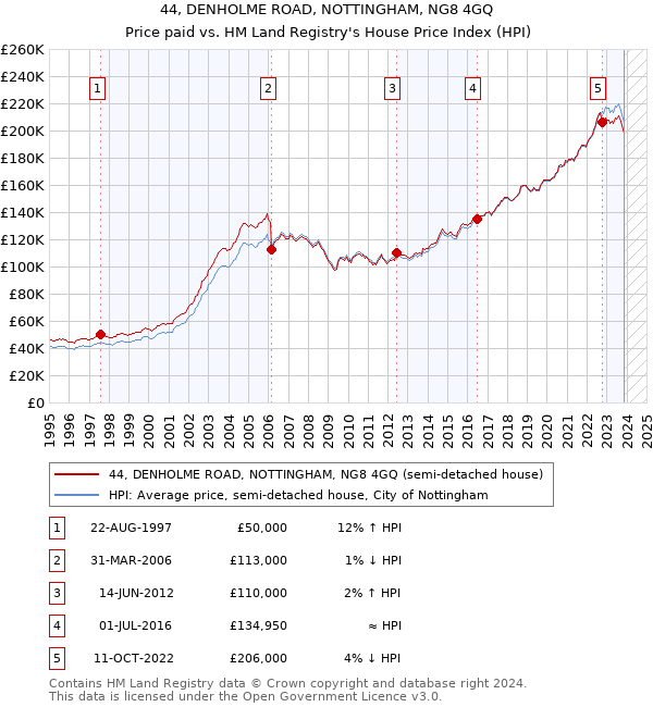 44, DENHOLME ROAD, NOTTINGHAM, NG8 4GQ: Price paid vs HM Land Registry's House Price Index