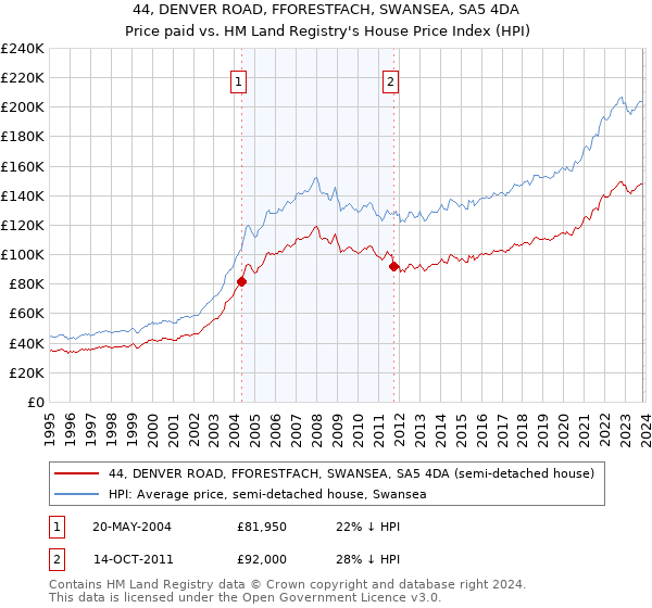 44, DENVER ROAD, FFORESTFACH, SWANSEA, SA5 4DA: Price paid vs HM Land Registry's House Price Index