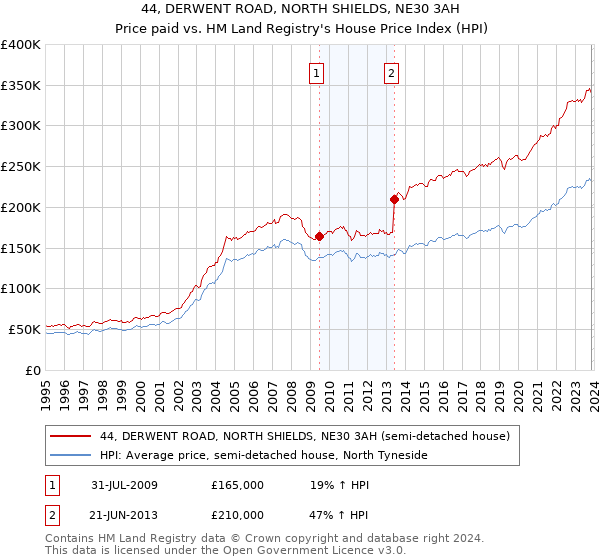 44, DERWENT ROAD, NORTH SHIELDS, NE30 3AH: Price paid vs HM Land Registry's House Price Index