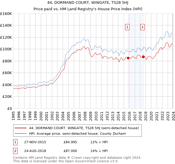 44, DORMAND COURT, WINGATE, TS28 5HJ: Price paid vs HM Land Registry's House Price Index