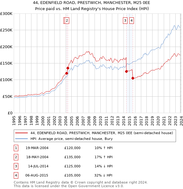 44, EDENFIELD ROAD, PRESTWICH, MANCHESTER, M25 0EE: Price paid vs HM Land Registry's House Price Index