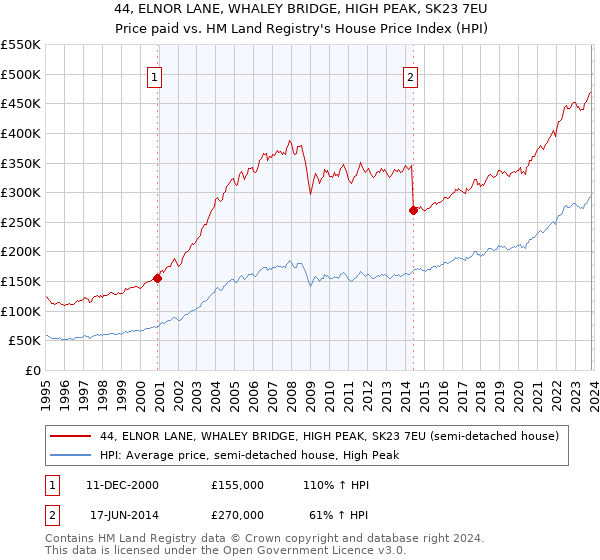 44, ELNOR LANE, WHALEY BRIDGE, HIGH PEAK, SK23 7EU: Price paid vs HM Land Registry's House Price Index