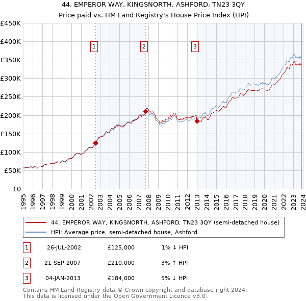 44, EMPEROR WAY, KINGSNORTH, ASHFORD, TN23 3QY: Price paid vs HM Land Registry's House Price Index