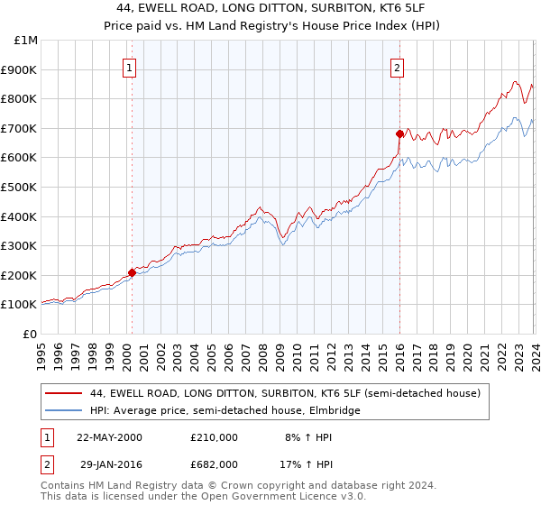44, EWELL ROAD, LONG DITTON, SURBITON, KT6 5LF: Price paid vs HM Land Registry's House Price Index
