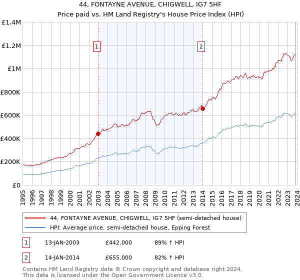 44, FONTAYNE AVENUE, CHIGWELL, IG7 5HF: Price paid vs HM Land Registry's House Price Index