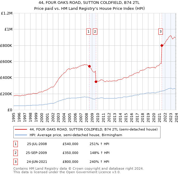 44, FOUR OAKS ROAD, SUTTON COLDFIELD, B74 2TL: Price paid vs HM Land Registry's House Price Index