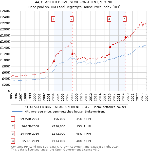 44, GLAISHER DRIVE, STOKE-ON-TRENT, ST3 7RF: Price paid vs HM Land Registry's House Price Index