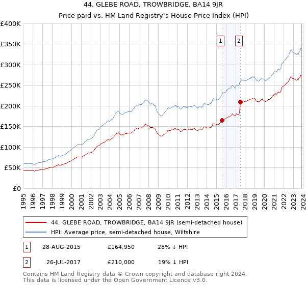 44, GLEBE ROAD, TROWBRIDGE, BA14 9JR: Price paid vs HM Land Registry's House Price Index