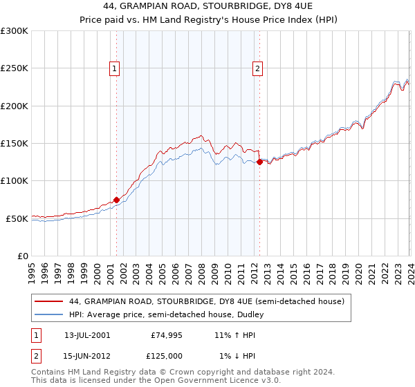 44, GRAMPIAN ROAD, STOURBRIDGE, DY8 4UE: Price paid vs HM Land Registry's House Price Index