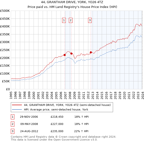 44, GRANTHAM DRIVE, YORK, YO26 4TZ: Price paid vs HM Land Registry's House Price Index