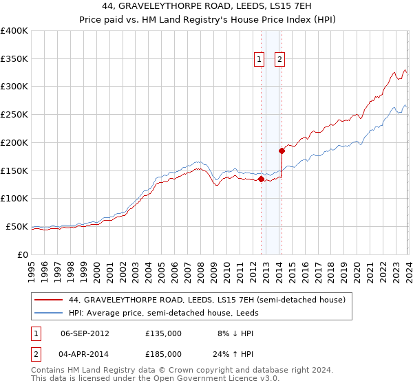 44, GRAVELEYTHORPE ROAD, LEEDS, LS15 7EH: Price paid vs HM Land Registry's House Price Index