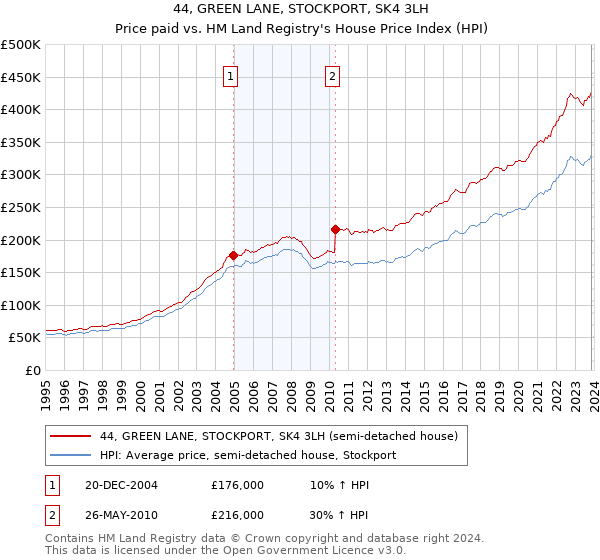 44, GREEN LANE, STOCKPORT, SK4 3LH: Price paid vs HM Land Registry's House Price Index