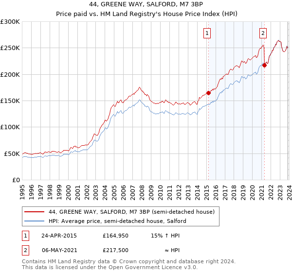 44, GREENE WAY, SALFORD, M7 3BP: Price paid vs HM Land Registry's House Price Index