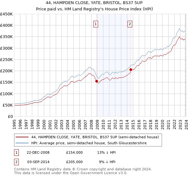 44, HAMPDEN CLOSE, YATE, BRISTOL, BS37 5UP: Price paid vs HM Land Registry's House Price Index