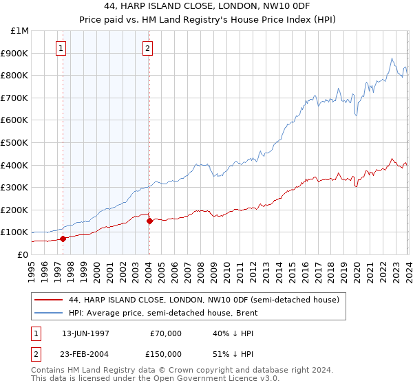 44, HARP ISLAND CLOSE, LONDON, NW10 0DF: Price paid vs HM Land Registry's House Price Index