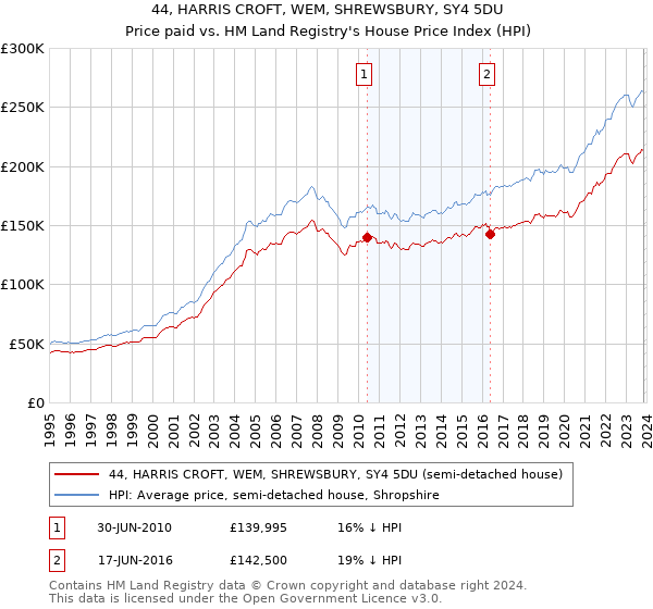 44, HARRIS CROFT, WEM, SHREWSBURY, SY4 5DU: Price paid vs HM Land Registry's House Price Index