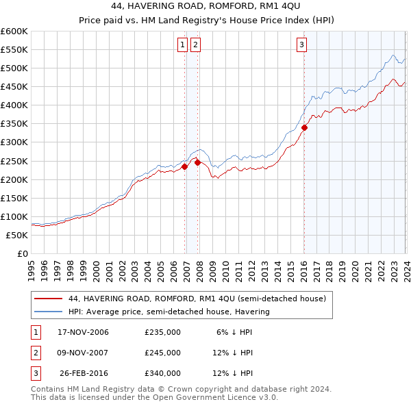 44, HAVERING ROAD, ROMFORD, RM1 4QU: Price paid vs HM Land Registry's House Price Index