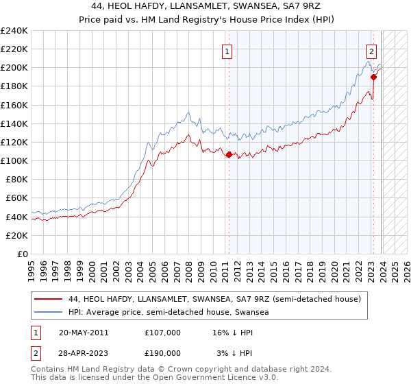 44, HEOL HAFDY, LLANSAMLET, SWANSEA, SA7 9RZ: Price paid vs HM Land Registry's House Price Index