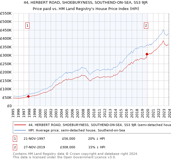 44, HERBERT ROAD, SHOEBURYNESS, SOUTHEND-ON-SEA, SS3 9JR: Price paid vs HM Land Registry's House Price Index