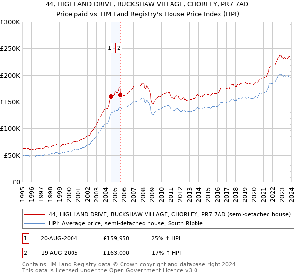 44, HIGHLAND DRIVE, BUCKSHAW VILLAGE, CHORLEY, PR7 7AD: Price paid vs HM Land Registry's House Price Index