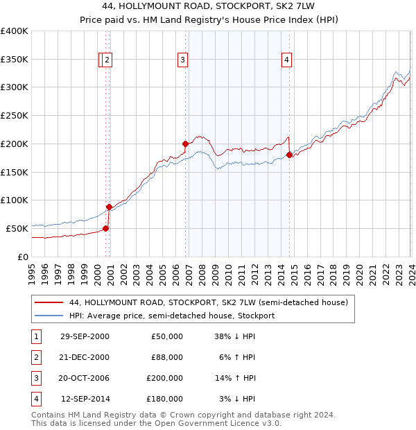 44, HOLLYMOUNT ROAD, STOCKPORT, SK2 7LW: Price paid vs HM Land Registry's House Price Index