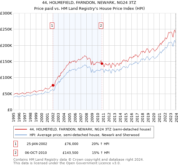 44, HOLMEFIELD, FARNDON, NEWARK, NG24 3TZ: Price paid vs HM Land Registry's House Price Index