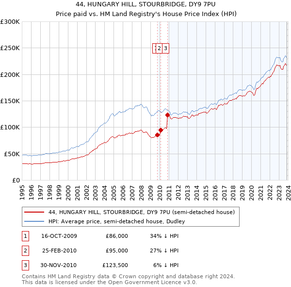 44, HUNGARY HILL, STOURBRIDGE, DY9 7PU: Price paid vs HM Land Registry's House Price Index