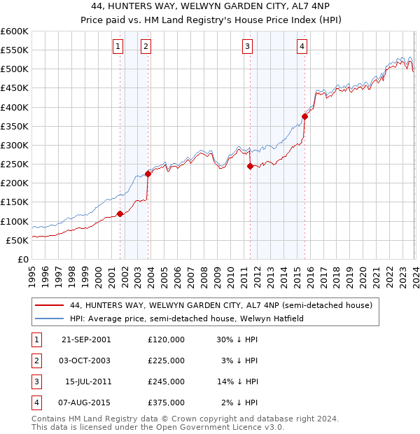 44, HUNTERS WAY, WELWYN GARDEN CITY, AL7 4NP: Price paid vs HM Land Registry's House Price Index
