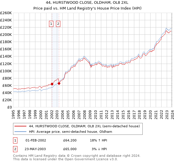 44, HURSTWOOD CLOSE, OLDHAM, OL8 2XL: Price paid vs HM Land Registry's House Price Index