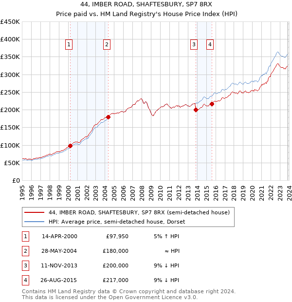 44, IMBER ROAD, SHAFTESBURY, SP7 8RX: Price paid vs HM Land Registry's House Price Index