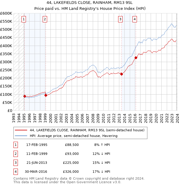 44, LAKEFIELDS CLOSE, RAINHAM, RM13 9SL: Price paid vs HM Land Registry's House Price Index