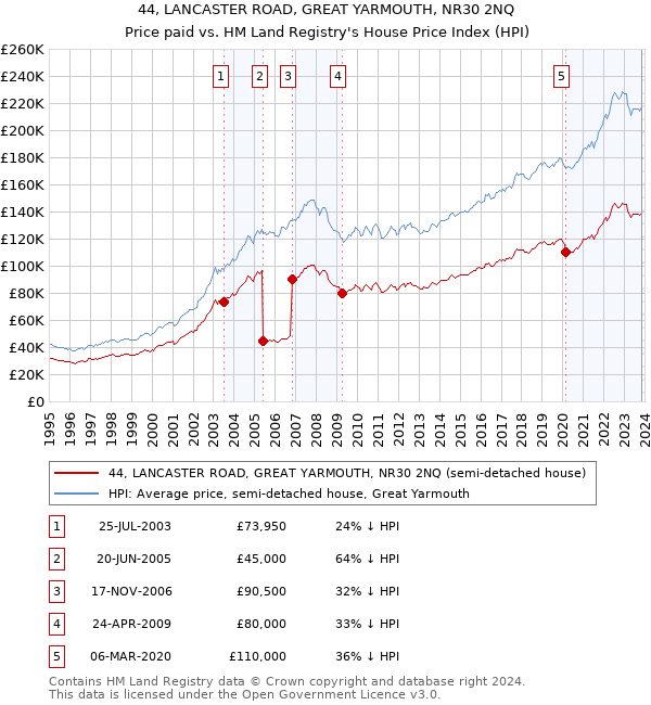 44, LANCASTER ROAD, GREAT YARMOUTH, NR30 2NQ: Price paid vs HM Land Registry's House Price Index