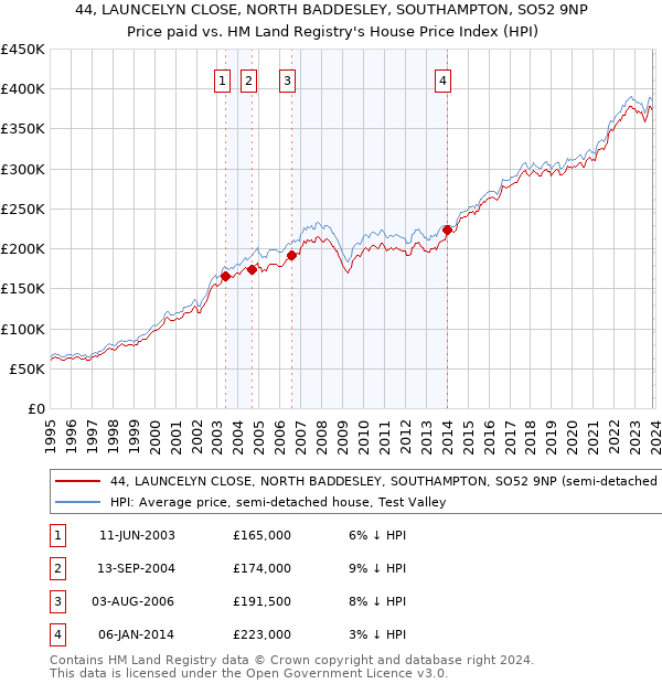 44, LAUNCELYN CLOSE, NORTH BADDESLEY, SOUTHAMPTON, SO52 9NP: Price paid vs HM Land Registry's House Price Index