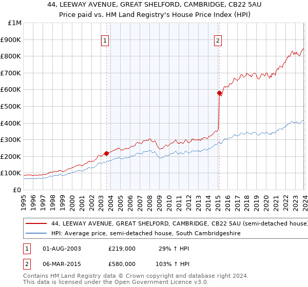 44, LEEWAY AVENUE, GREAT SHELFORD, CAMBRIDGE, CB22 5AU: Price paid vs HM Land Registry's House Price Index