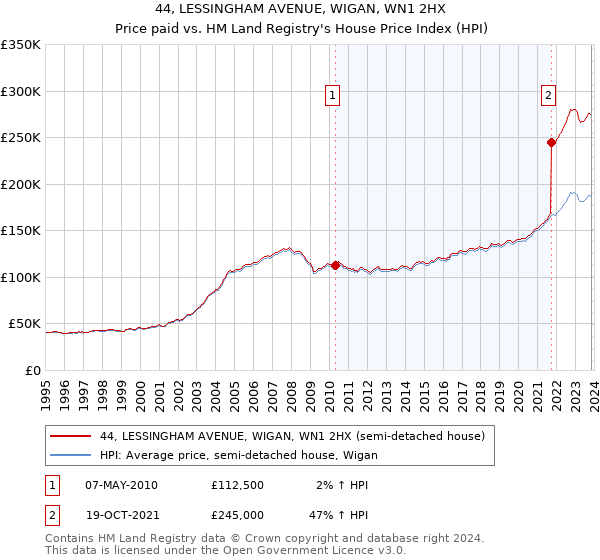 44, LESSINGHAM AVENUE, WIGAN, WN1 2HX: Price paid vs HM Land Registry's House Price Index