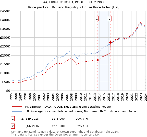 44, LIBRARY ROAD, POOLE, BH12 2BQ: Price paid vs HM Land Registry's House Price Index